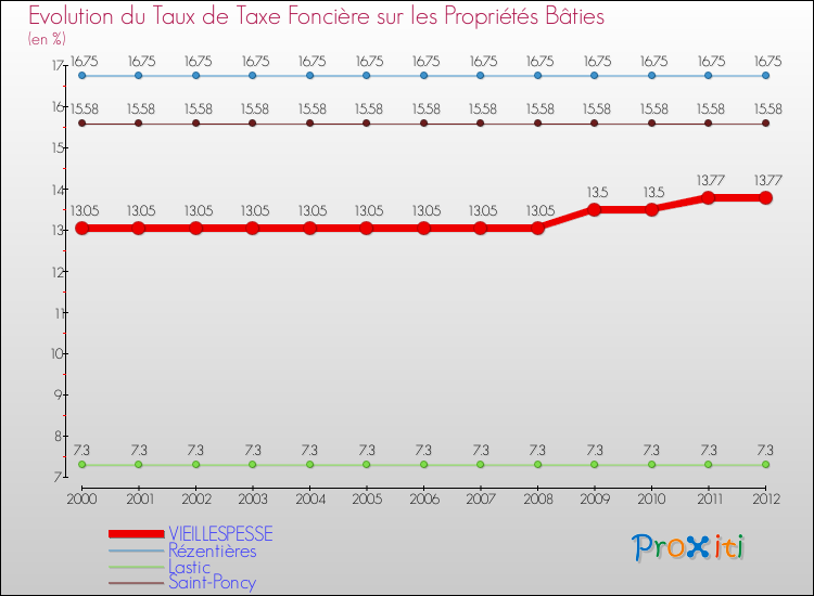 Evolution du taux de la taxe foncière sur le bati pour VIEILLESPESSE et les communes proches de 2000 à 2012 Comparaison des taux de taxe foncière sur le bati pour VIEILLESPESSE et les communes voisines de 2000 à 2012