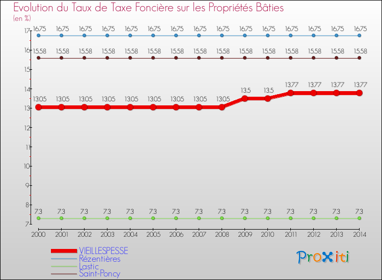 Evolution du taux de la taxe foncière sur le bati pour VIEILLESPESSE et les communes proches de 2000 à 2014 Comparaison des taux de taxe foncière sur le bati pour VIEILLESPESSE et les communes voisines de 2000 à 2014