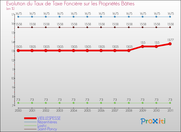 Evolution du taux de la taxe foncière sur le bati pour VIEILLESPESSE et les communes proches Comparaison des taux de taxe foncière sur le bati pour VIEILLESPESSE et les communes voisines