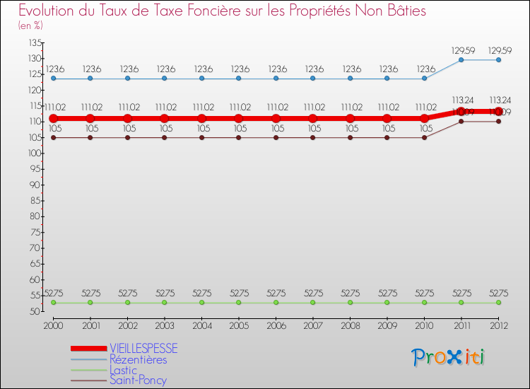 Evolution du taux de la taxe foncière sur les immeubles et terrains non batis pour VIEILLESPESSE et les communes proches de 2000 à 2012 Comparaison des taux de la taxe foncière sur les immeubles et terrains non batis pour VIEILLESPESSE et les communes voisines de 2000 à 2012