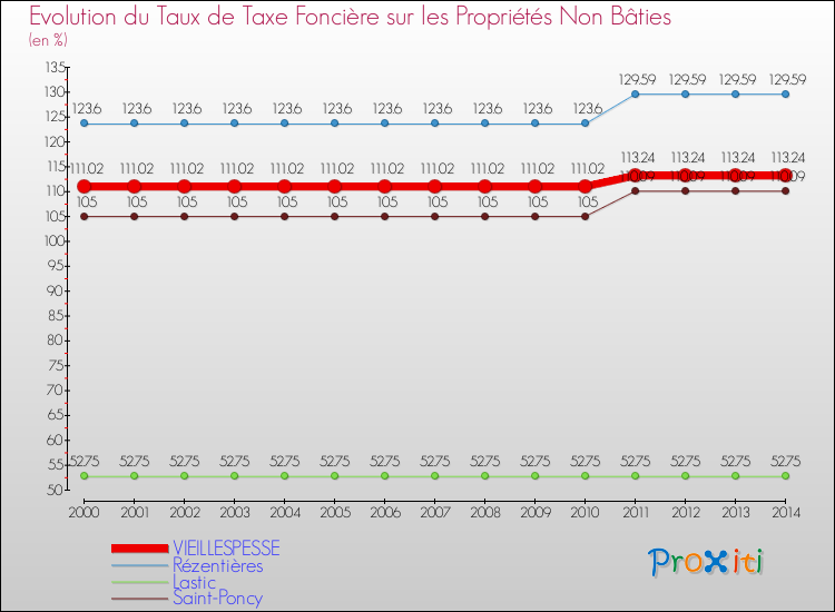 Evolution du taux de la taxe foncière sur les immeubles et terrains non batis pour VIEILLESPESSE et les communes proches de 2000 à 2014 Comparaison des taux de la taxe foncière sur les immeubles et terrains non batis pour VIEILLESPESSE et les communes voisines de 2000 à 2014