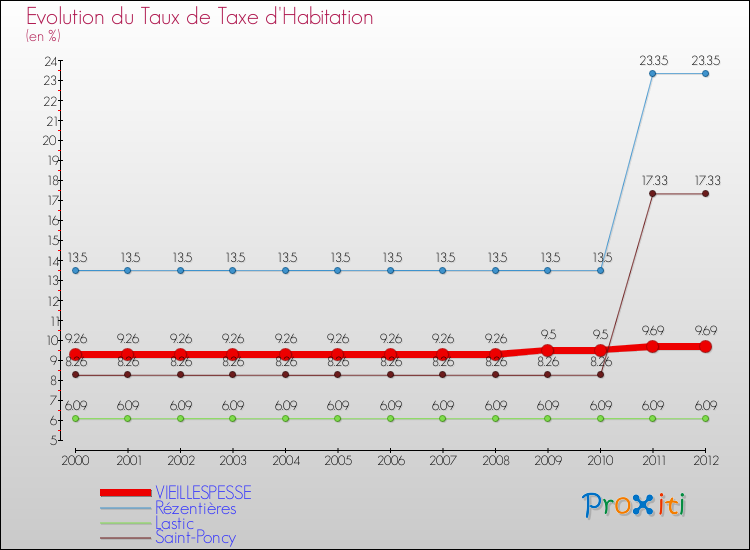 Evolution du taux de la taxe d'habitation pour VIEILLESPESSE et les communes proches Comparaison des taux de la taxe d'habitation pour VIEILLESPESSE et les communes voisines