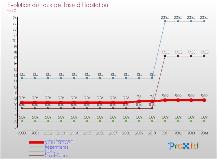 Evolution du taux de la taxe d'habitation pour VIEILLESPESSE et les communes proches de 2000 à 2014 Comparaison des taux de la taxe d'habitation pour VIEILLESPESSE et les communes voisines de 2000 à 2014