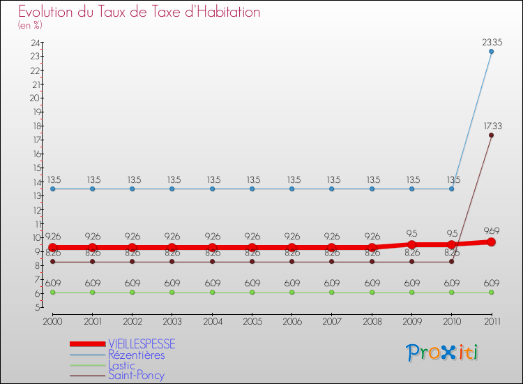 Evolution du taux de la taxe d'habitation pour VIEILLESPESSE et les communes proches Comparaison des taux de la taxe d'habitation pour VIEILLESPESSE et les communes voisines