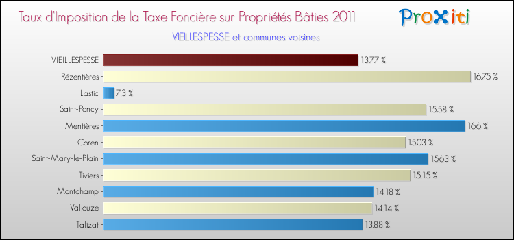 Taux d'imposition de la taxe foncière sur le bati 2011 pour VIEILLESPESSE et les communes proches Comparaison des taux d'imposition de la taxe foncière sur le bati 2011 pour VIEILLESPESSE et les communes voisines