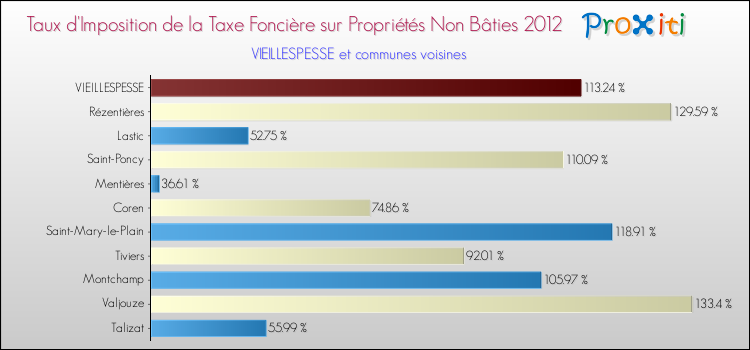 Taux d'imposition de la taxe foncière sur les immeubles et terrains non batis 2012 pour VIEILLESPESSE et les communes proches Comparaison des taux d'imposition de la taxe foncière sur les immeubles et terrains non batis 2012 pour VIEILLESPESSE et les communes voisines