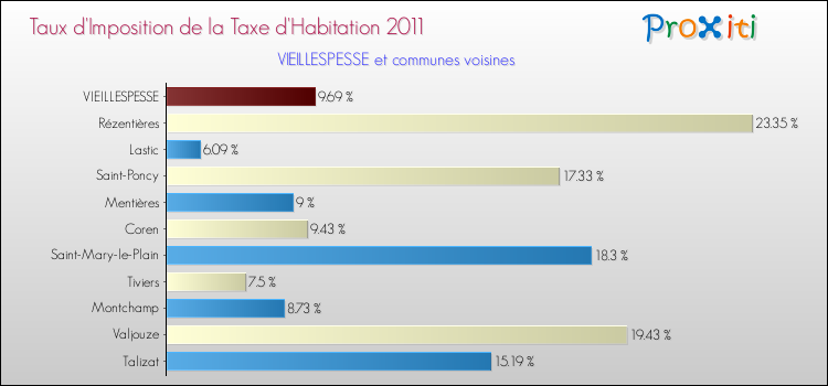 Taux d'imposition de la taxe d'habitation 2011 pour VIEILLESPESSE et les communes proches Comparaison des taux d'imposition de la taxe d'habitation 2011 pour VIEILLESPESSE et les communes voisines