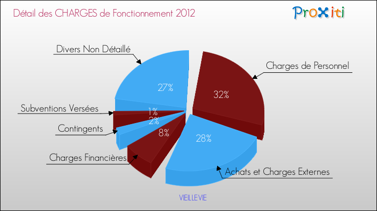 Décomposition des Charges de Fonctionnement 2012 de la commune de VIEILLEVIE Charges de Fonctionnement 2012 pour la commune de VIEILLEVIE