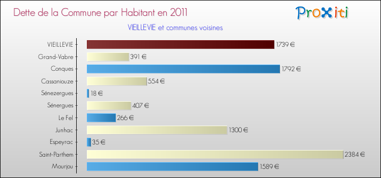 Dette par habitant de la commune en 2011 pour VIEILLEVIE et les communes proches Comparaison de la dette par habitant de la commune en 2011 pour VIEILLEVIE et les communes voisines