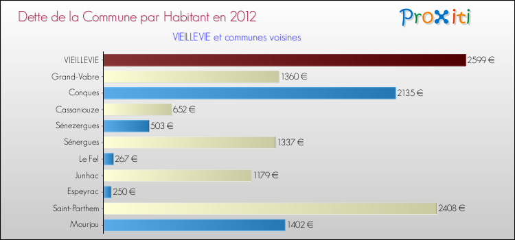 Dette par habitant de la commune en 2012 pour VIEILLEVIE et les communes proches Comparaison de la dette par habitant de la commune en 2012 pour VIEILLEVIE et les communes voisines