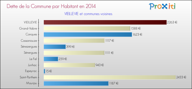 Dette par habitant de la commune en 2014 pour VIEILLEVIE et les communes proches Comparaison de la dette par habitant de la commune en 2014 pour VIEILLEVIE et les communes voisines