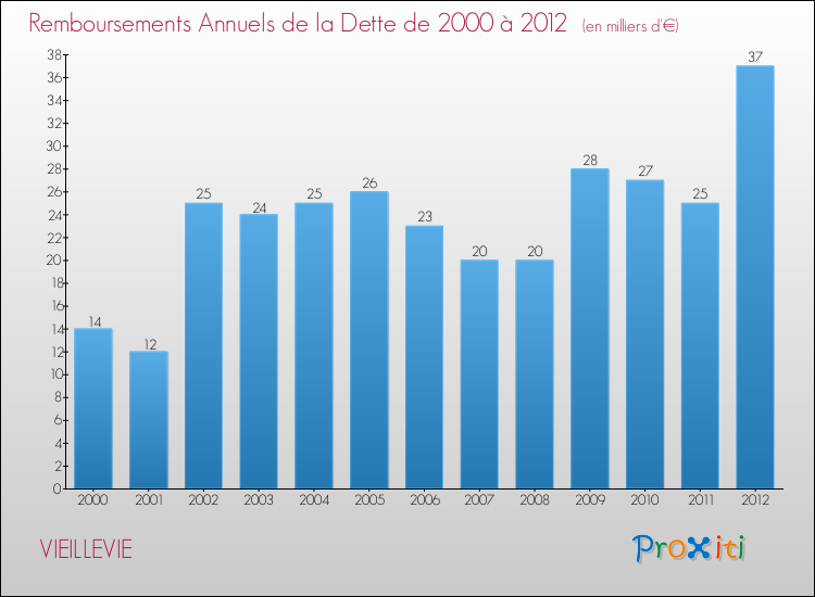 Evolution de l'annuité de la dette pour la commune de VIEILLEVIE de 2000 à 2012 Annuités de la dette pour VIEILLEVIE de 2000 à 2012