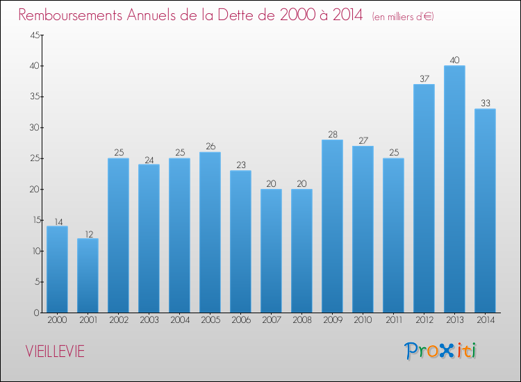 Evolution de l'annuité de la dette pour la commune de VIEILLEVIE de 2000 à 2014 Annuités de la dette pour VIEILLEVIE de 2000 à 2014