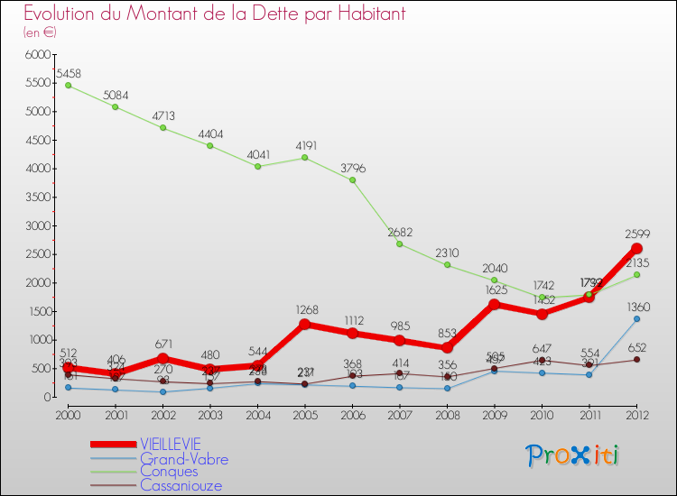 Evolution de la dette par habitant pour la commune de VIEILLEVIE et les communes proches de 2000 à 2012 Comparaison de la dette par habitant pour VIEILLEVIE et les communes voisines de 2000 à 2012