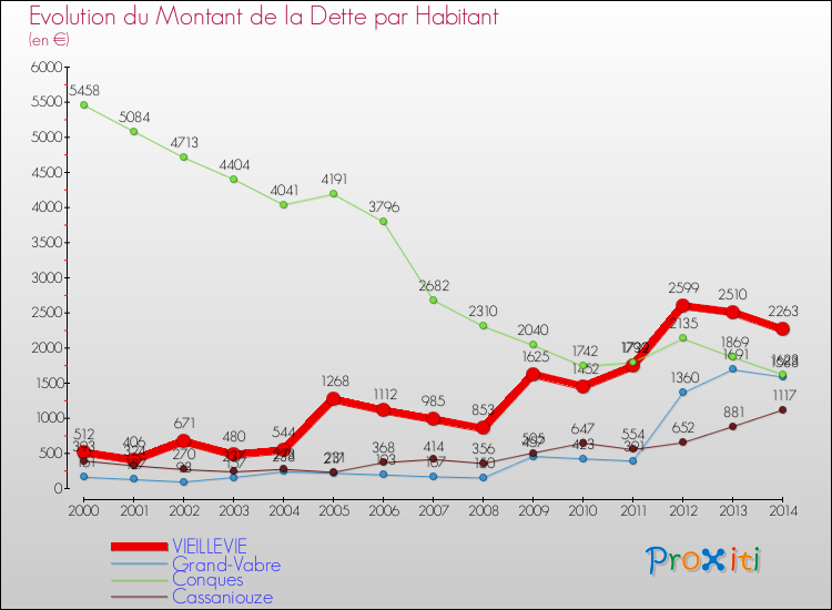 Evolution de la dette par habitant pour la commune de VIEILLEVIE et les communes proches de 2000 à 2014 Comparaison de la dette par habitant pour VIEILLEVIE et les communes voisines de 2000 à 2014