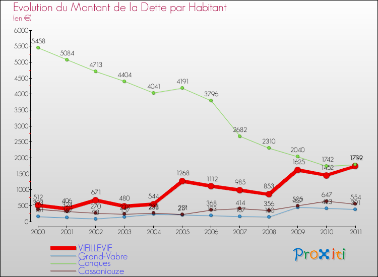 Evolution de la dette par habitant pour la commune de VIEILLEVIE et les communes proches Comparaison de la dette par habitant pour VIEILLEVIE et les communes voisines