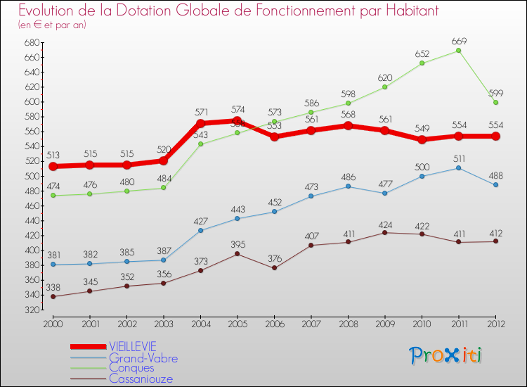 Evolution et montant de la dotation globale de fonctionnement par Habitant pour VIEILLEVIE et les communes proches Comparaison des dotations globales de fonctionnement par habitant pour VIEILLEVIE et les communes voisines