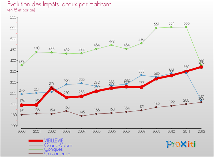 Evolution et montant des impôts locaux par Habitant pour VIEILLEVIE et les communes proches Comparaison des impôts locaux par habitant pour VIEILLEVIE et les communes voisines