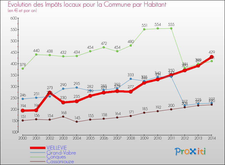 Evolution et montant des impôts locaux par Habitant pour VIEILLEVIE et les communes proches de 2000 à 2014 Comparaison des impôts locaux par habitant pour VIEILLEVIE et les communes voisines de 2000 à 2014