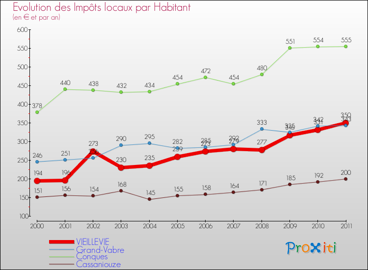 Evolution et montant des impôts locaux par Habitant pour VIEILLEVIE et les communes proches Comparaison des impôts locaux par habitant pour VIEILLEVIE et les communes voisines