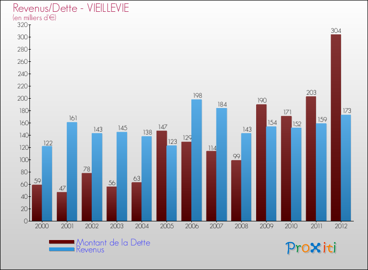 Evolution comparée de la dette et des revenus pour la commune de VIEILLEVIE de 2000 à 2012 Comparaison de la dette et des revenus pour VIEILLEVIE de 2000 à 2012