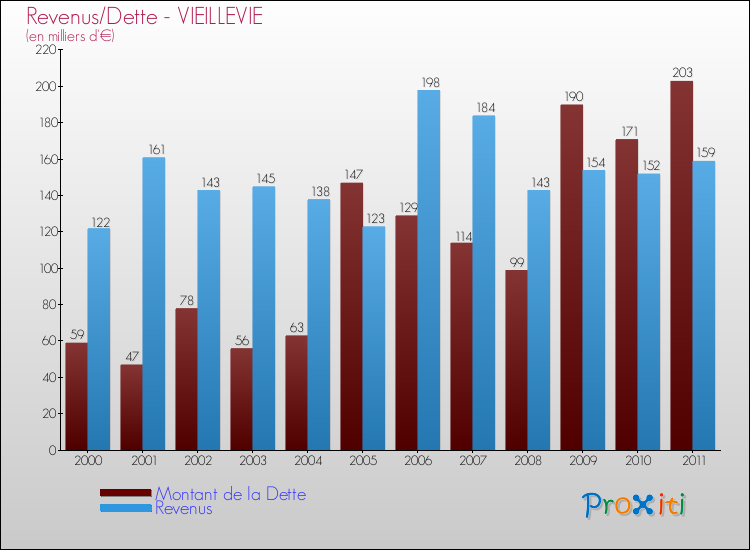 Evolution comparée de la dette et des revenus pour la commune de VIEILLEVIE de 2000 à 2011 Comparaison de la dette et des revenus pour VIEILLEVIE de 2000 à 2011