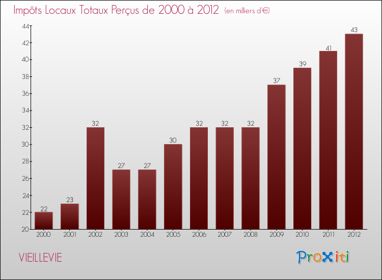 Evolution des Impôts Locaux pour la commune de VIEILLEVIE de 2000 à 2012 Evolution des Impôts Locaux pour VIEILLEVIE de 2000 à 2012