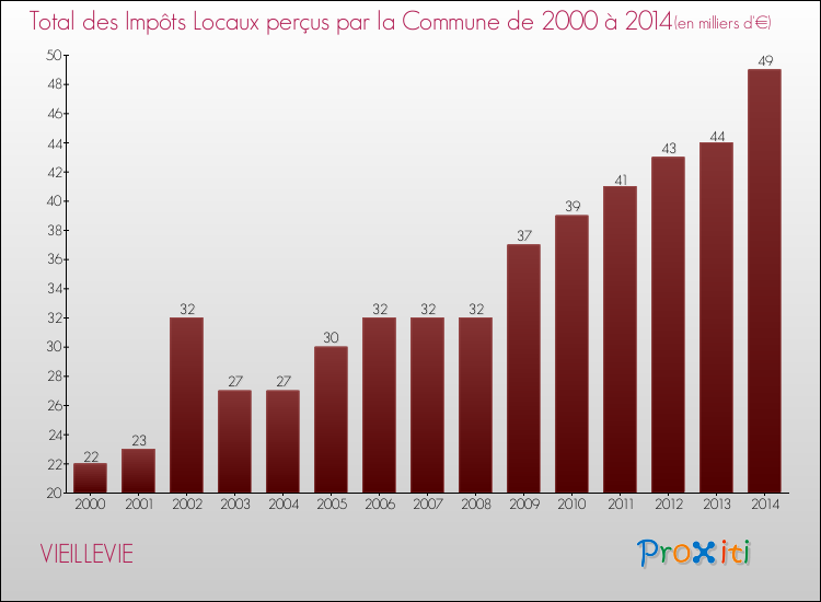Evolution des Impôts Locaux pour la commune de VIEILLEVIE de 2000 à 2014 Evolution des Impôts Locaux pour VIEILLEVIE de 2000 à 2014