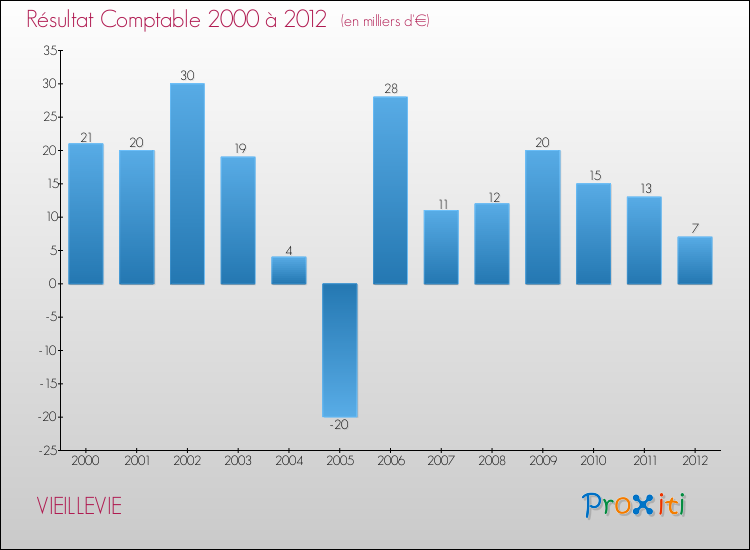 Evolution du résultat comptable pour la commune de VIEILLEVIE de 2000 à 2012 Evolution du résultat comptable pour VIEILLEVIE de 2000 à 2012