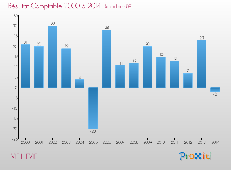 Evolution du résultat comptable pour la commune de VIEILLEVIE de 2000 à 2014 Evolution du résultat comptable pour VIEILLEVIE de 2000 à 2014