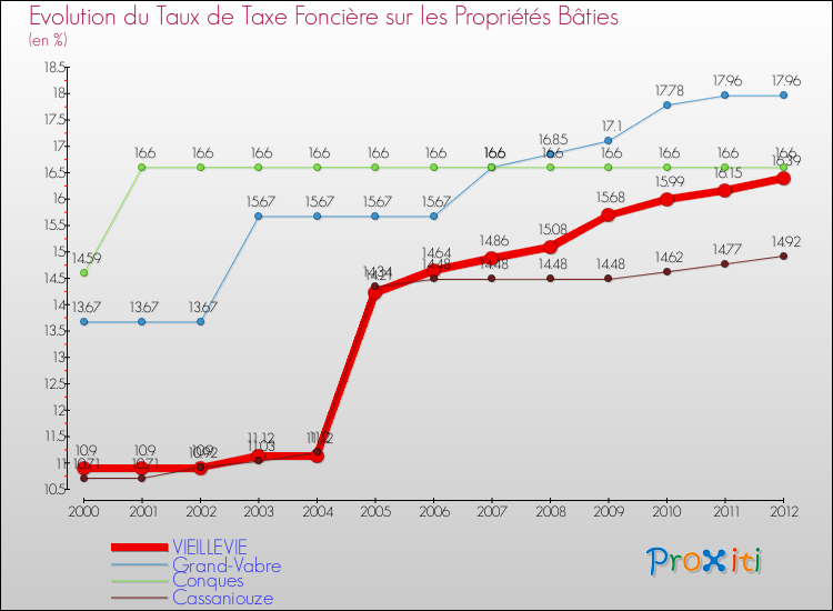 Evolution du taux de la taxe foncière sur le bati pour VIEILLEVIE et les communes proches de 2000 à 2012 Comparaison des taux de taxe foncière sur le bati pour VIEILLEVIE et les communes voisines de 2000 à 2012
