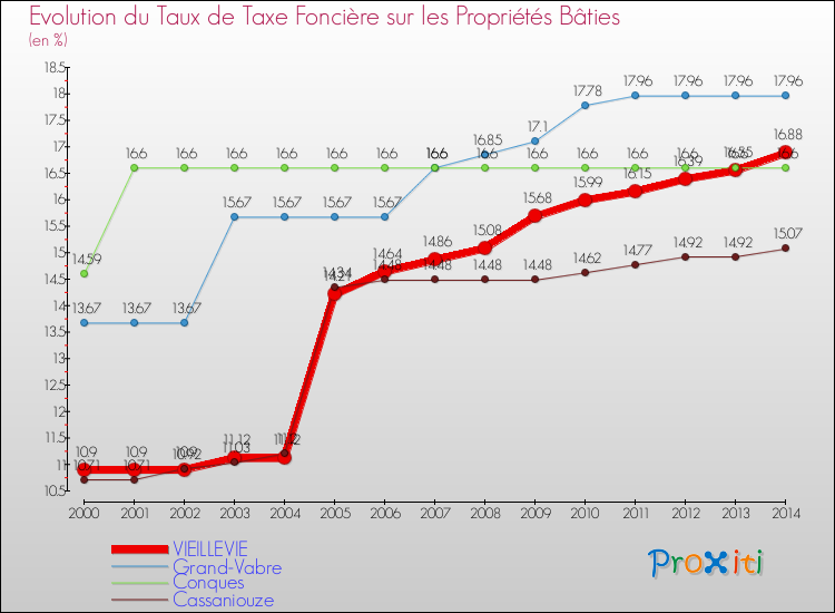 Evolution du taux de la taxe foncière sur le bati pour VIEILLEVIE et les communes proches de 2000 à 2014 Comparaison des taux de taxe foncière sur le bati pour VIEILLEVIE et les communes voisines de 2000 à 2014