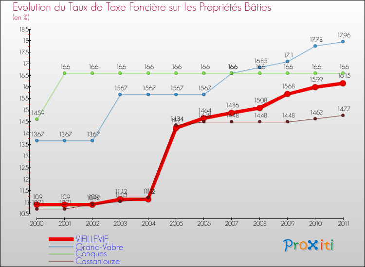 Evolution du taux de la taxe foncière sur le bati pour VIEILLEVIE et les communes proches Comparaison des taux de taxe foncière sur le bati pour VIEILLEVIE et les communes voisines