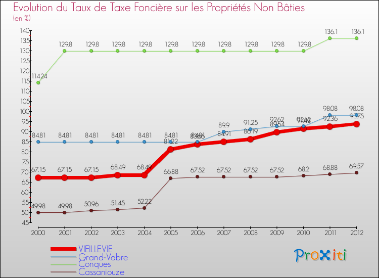 Evolution du taux de la taxe foncière sur les immeubles et terrains non batis pour VIEILLEVIE et les communes proches de 2000 à 2012 Comparaison des taux de la taxe foncière sur les immeubles et terrains non batis pour VIEILLEVIE et les communes voisines de 2000 à 2012