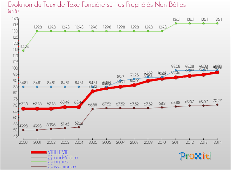 Evolution du taux de la taxe foncière sur les immeubles et terrains non batis pour VIEILLEVIE et les communes proches de 2000 à 2014 Comparaison des taux de la taxe foncière sur les immeubles et terrains non batis pour VIEILLEVIE et les communes voisines de 2000 à 2014