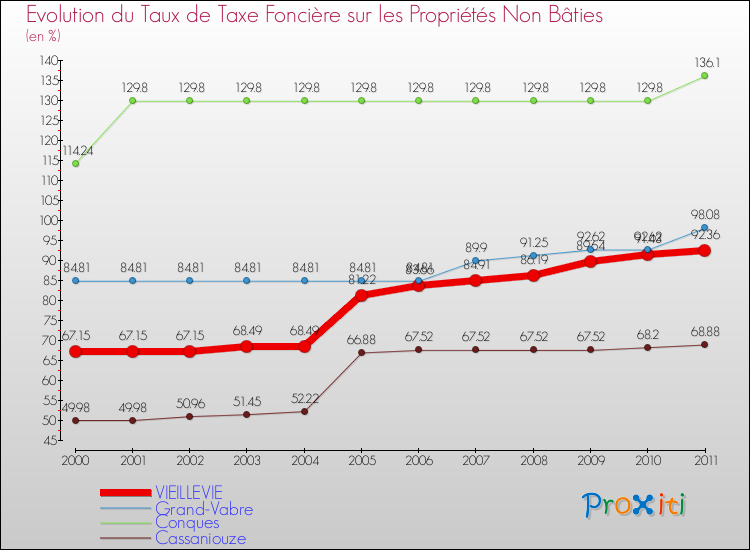 Evolution du taux de la taxe foncière sur les immeubles et terrains non batis pour VIEILLEVIE et les communes proches Comparaison des taux de la taxe foncière sur les immeubles et terrains non batis pour VIEILLEVIE et les communes voisines