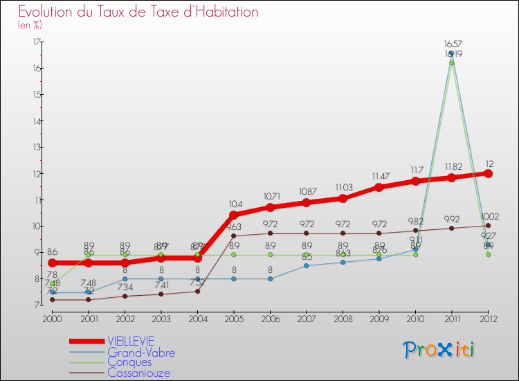Evolution du taux de la taxe d'habitation pour VIEILLEVIE et les communes proches Comparaison des taux de la taxe d'habitation pour VIEILLEVIE et les communes voisines