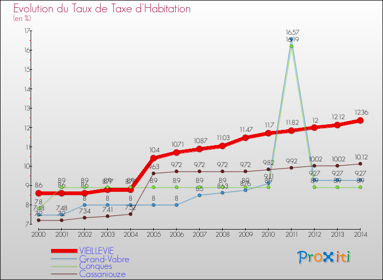 Evolution du taux de la taxe d'habitation pour VIEILLEVIE et les communes proches de 2000 à 2014 Comparaison des taux de la taxe d'habitation pour VIEILLEVIE et les communes voisines de 2000 à 2014