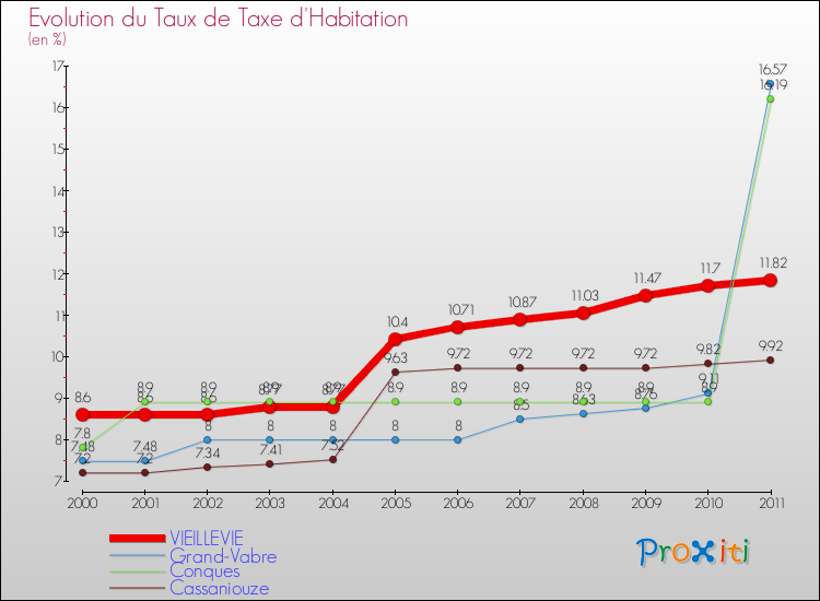 Evolution du taux de la taxe d'habitation pour VIEILLEVIE et les communes proches Comparaison des taux de la taxe d'habitation pour VIEILLEVIE et les communes voisines