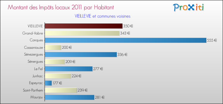 Montant des impôts locaux par Habitant pour VIEILLEVIE et les communes proches Comparaison des impôts locaux par habitant pour VIEILLEVIE et les communes voisines