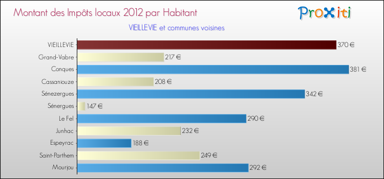 Montant des impôts locaux par Habitant pour VIEILLEVIE et les communes proches Comparaison des impôts locaux par habitant pour VIEILLEVIE et les communes voisines