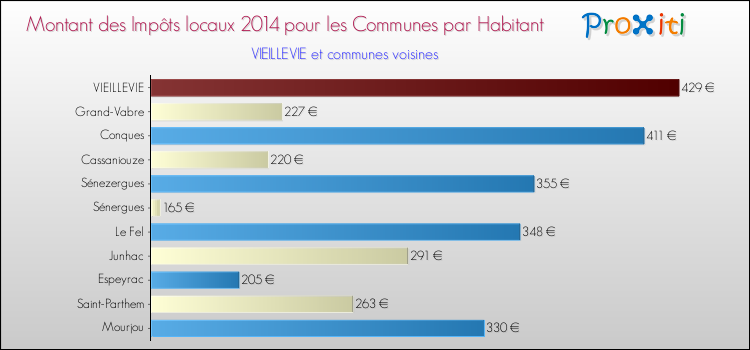 Montant des impôts locaux par Habitant pour VIEILLEVIE et les communes proches en 2014 Comparaison des impôts locaux par habitant pour VIEILLEVIE et les communes voisines en 2014
