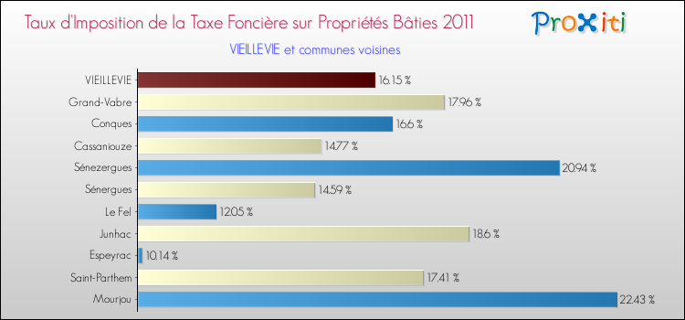 Taux d'imposition de la taxe foncière sur le bati 2011 pour VIEILLEVIE et les communes proches Comparaison des taux d'imposition de la taxe foncière sur le bati 2011 pour VIEILLEVIE et les communes voisines