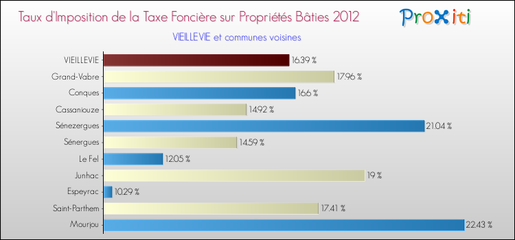 Taux d'imposition de la taxe foncière sur le bati 2012 pour VIEILLEVIE et les communes proches Comparaison des taux d'imposition de la taxe foncière sur le bati 2012 pour VIEILLEVIE et les communes voisines