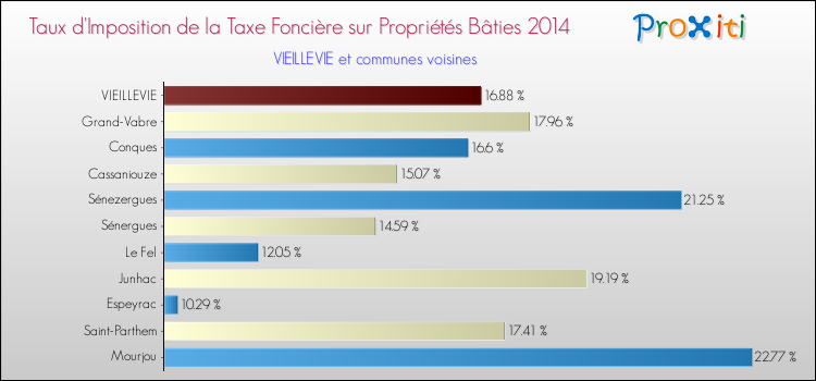 Taux d'imposition de la taxe foncière sur le bati 2014 pour VIEILLEVIE et les communes proches Comparaison des taux d'imposition de la taxe foncière sur le bati 2014 pour VIEILLEVIE et les communes voisines