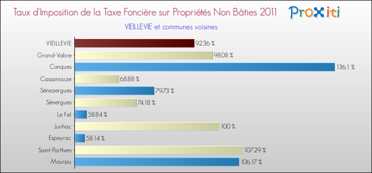 Taux d'imposition de la taxe foncière sur les immeubles et terrains non batis 2011 pour VIEILLEVIE et les communes proches Comparaison des taux d'imposition de la taxe foncière sur les immeubles et terrains non batis 2011 pour VIEILLEVIE et les communes voisines