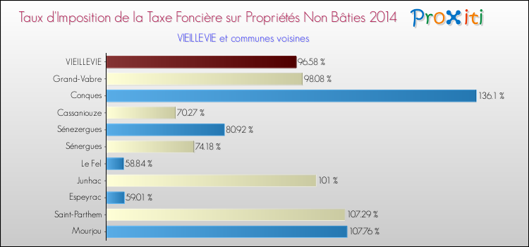 Taux d'imposition de la taxe foncière sur les immeubles et terrains non batis 2014 pour VIEILLEVIE et les communes proches Comparaison des taux d'imposition de la taxe foncière sur les immeubles et terrains non batis 2014 pour VIEILLEVIE et les communes voisines