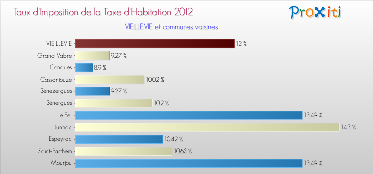 Taux d'imposition de la taxe d'habitation 2012 pour VIEILLEVIE et les communes proches Comparaison des taux d'imposition de la taxe d'habitation 2012 pour VIEILLEVIE et les communes voisines