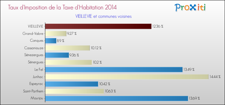 Taux d'imposition de la taxe d'habitation 2014 pour VIEILLEVIE et les communes proches Comparaison des taux d'imposition de la taxe d'habitation 2014 pour VIEILLEVIE et les communes voisines