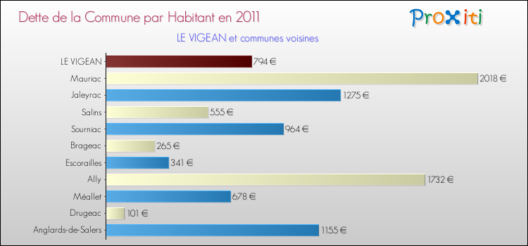Dette par habitant de la commune en 2011 pour LE VIGEAN et les communes proches Comparaison de la dette par habitant de la commune en 2011 pour LE VIGEAN et les communes voisines